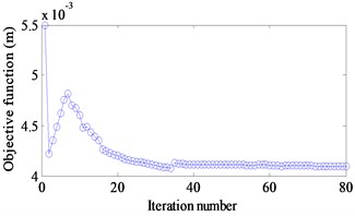 Iteration histories of objective function value