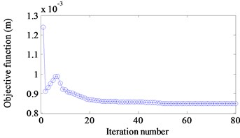 Iteration histories of objective function value