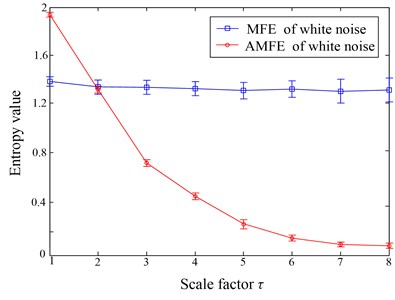 AMFE and MFE analysis of white noise