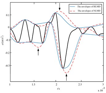 The envelopes of the Hermite interpolation (blue line) and  optimized rational spline (red dashed line) interpolation