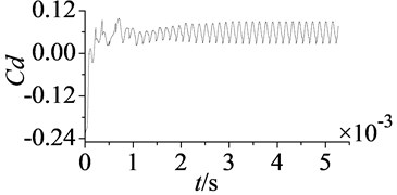 Convergence curves of monitoring parameters