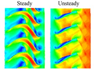 Speed contour maps of steady and unsteady flow