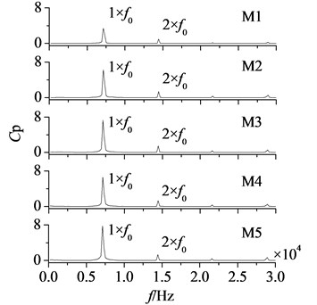 Amplitude-frequency curves of measuring points