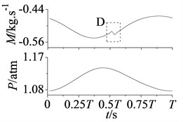 Curves of mass flow and static pressure in stator-rotor interaction period T