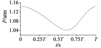 Variation curves of rotor blade aerodynamic pressure at period