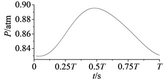 Variation curves of rotor blade aerodynamic pressure at period