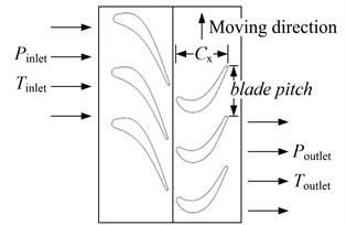Boundary condition of compressor flow field