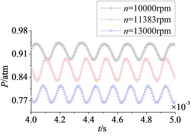 Time domain curves of rotor blade aerodynamic load at different rotational speeds