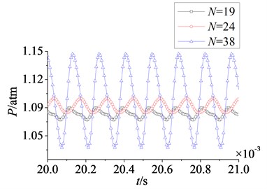 Time domain curves of rotor blade aerodynamic load at λ≤ 1