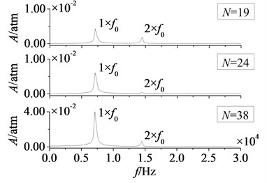 Amplitude-frequency curves of rotor blade aerodynamic load at λ≤ 1