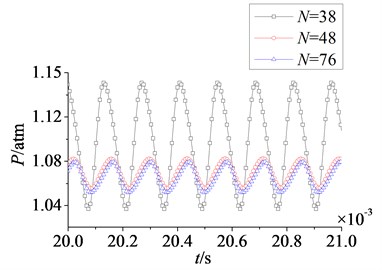 Time domain curves of rotor blade aerodynamic load at λ≥ 1