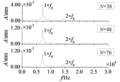 Amplitude-frequency curves of rotor blade aerodynamic load at λ≥ 1