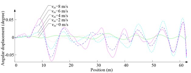 Simulation results for ascending cage 1 around z-axis