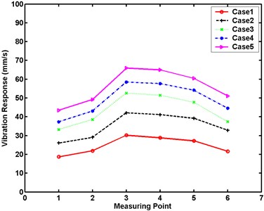 Maximum vibration responses of small experimental model at five excitation levels in experimental analysis