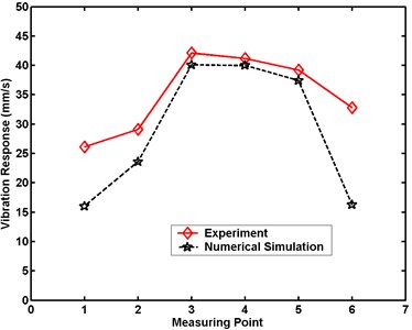 Maximum velocity comparative charts for Case 2 in numerical simulation