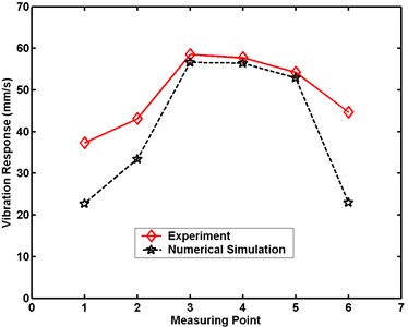 Maximum velocity comparative charts for Case 4 in numerical simulation