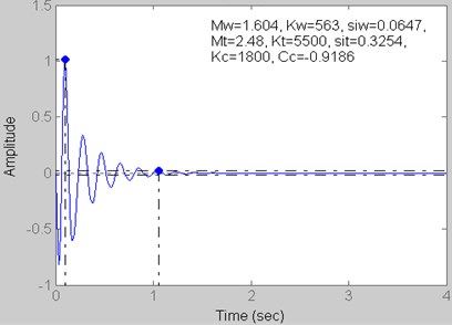 Step response for Kt= 5500 kN/m,  Kc= 1800 kN/m and Cc= –0.9186 kN s/m