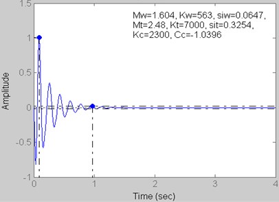 Step response for Kt= 7000 kN/m,  Kc= 2300 kN/m and Cc= –1.0396 kN s/m