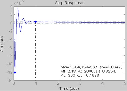Step Response for Kt= 2000 kN/m, Kc= 300 kN/m and Cc= –0.1983 kN s/m
