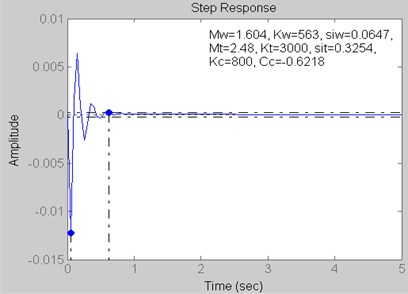 Step response for Kt= 3000 kN/m, Kc= 800 kN/m and Cc= –0.6218 kN s/m