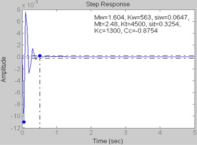 Step response for Kt= 4500 kN/m,  Kc= 1300 kN/m and Cc= –0.8754 kN s/m