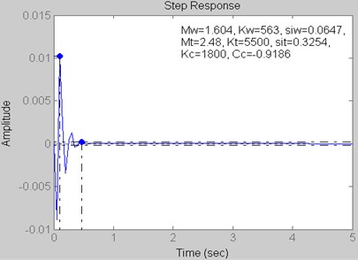 Step response for Kt= 5500 kN/m,  Kc= 1800 kN/m and Cc= –0.9186 kN s/m