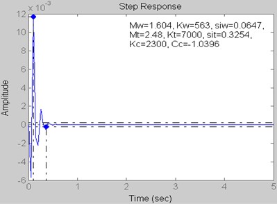 Step response for Kt= 7000 kN/m,  Kc= 2300 kN/m and Cc= –1.0396 kN s/m