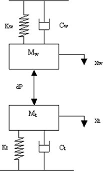Mathematical model of the cutting system