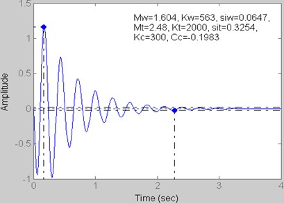 Step response for Kt= 2000 kN/m, Kc= 300 kN/m and Cc= –0.1983 kN s/m