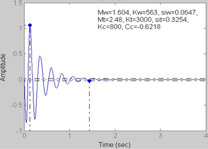 Step response for Kt= 3000 kN/m,  Kc= 800 kN/m and Cc= –0.6218 kN s/m