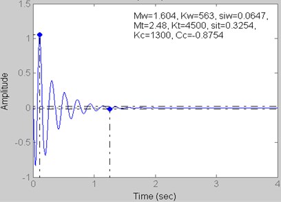 Step response for Kt= 4500 kN/m, Kc= 1300 kN/m and Cc= –0.8754 kN s/m