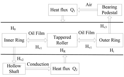 The heat transfer model of the bearing