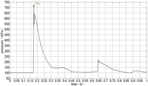 Explosion shock wave pressure history curve of fore end wall