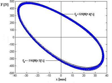 Recorded signals a) time realization of displacement (x) – blue line and force (F) – green line,  b) close loop force vs. displacement for few cycles
