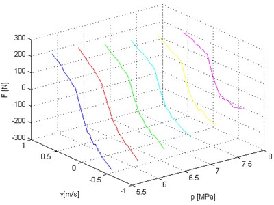 Damping characteristics – different colors correspond to static load of hydropneumatic strut