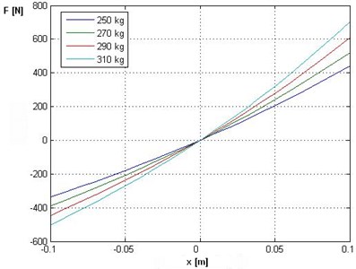 Changes to dynamic forces as a function of displacement suspension for different  values of static load