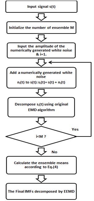 Flow chart of EEMD
