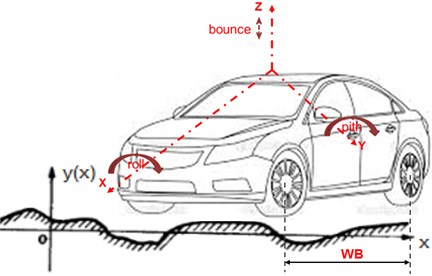 The axes of the vehicle and directions of basic movements [16]