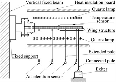 Schematic diagram of thermal vibration test setup for wing structure