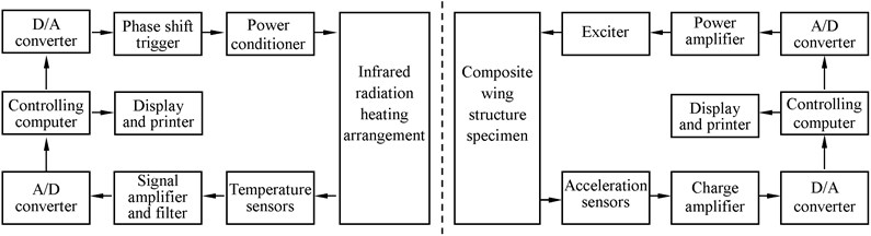 Schematic diagram of thermal-vibration joint test system
