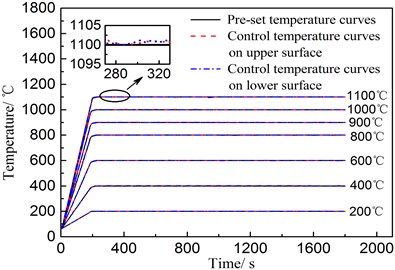 Pre-set and control temperature curves on upper and lower surfaces of wing structure