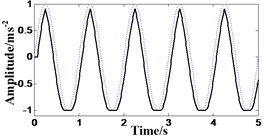 Results of the four basic MMFs (- - - Original signal, — Results of the four basic MMFs)