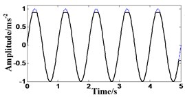 Results of the four basic MMFs (- - - Original signal, — Results of the four basic MMFs)