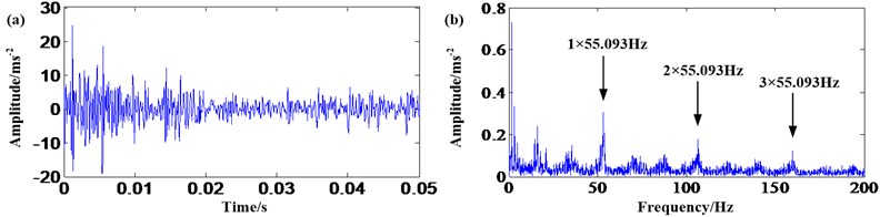 Envelope analysis of sun gear fault signal: a) waveform in time domain; b) frequency spectrum