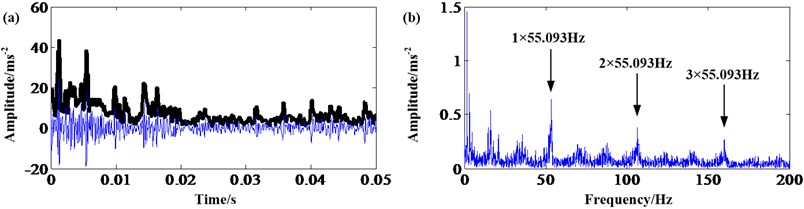 Sun gear fault signal: a) result of MGFDE; b) frequency spectrum