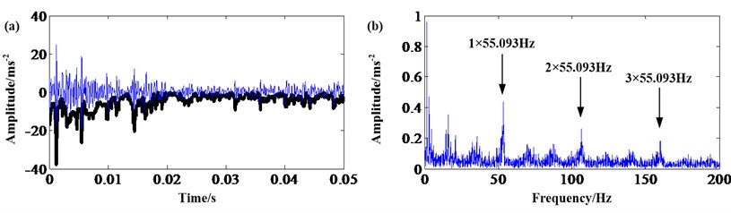 Sun gear fault signal: a) result of MGFCO; b) frequency spectrum