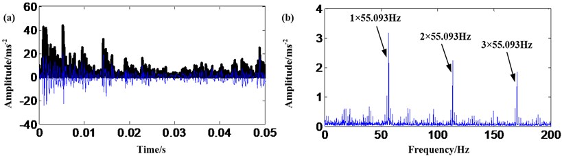 Sun gear fault signal: a) result of EMD and AMMGFDE; b) frequency spectrum