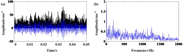 The signal of 30 % rated torque: a) results of EMD and AMMGFDE; b) frequency spectrum