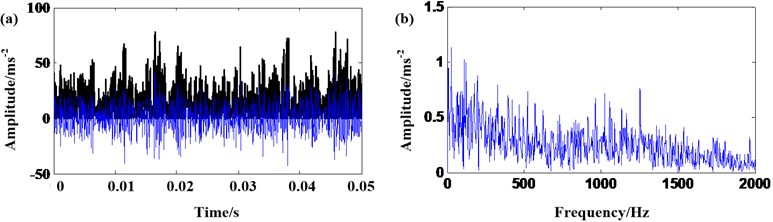 The signal of 40 % rated torque: a) results of EMD and AMMGFDE; b) frequency spectrum