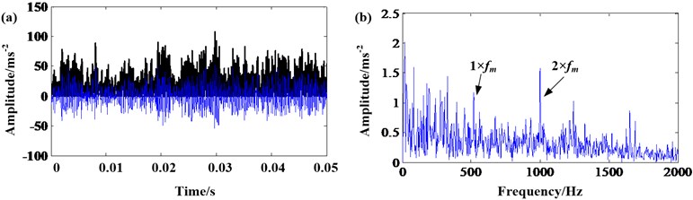 The signal of 50 % rated torque: a) results of EMD and AMMGFDE; b) frequency spectrum